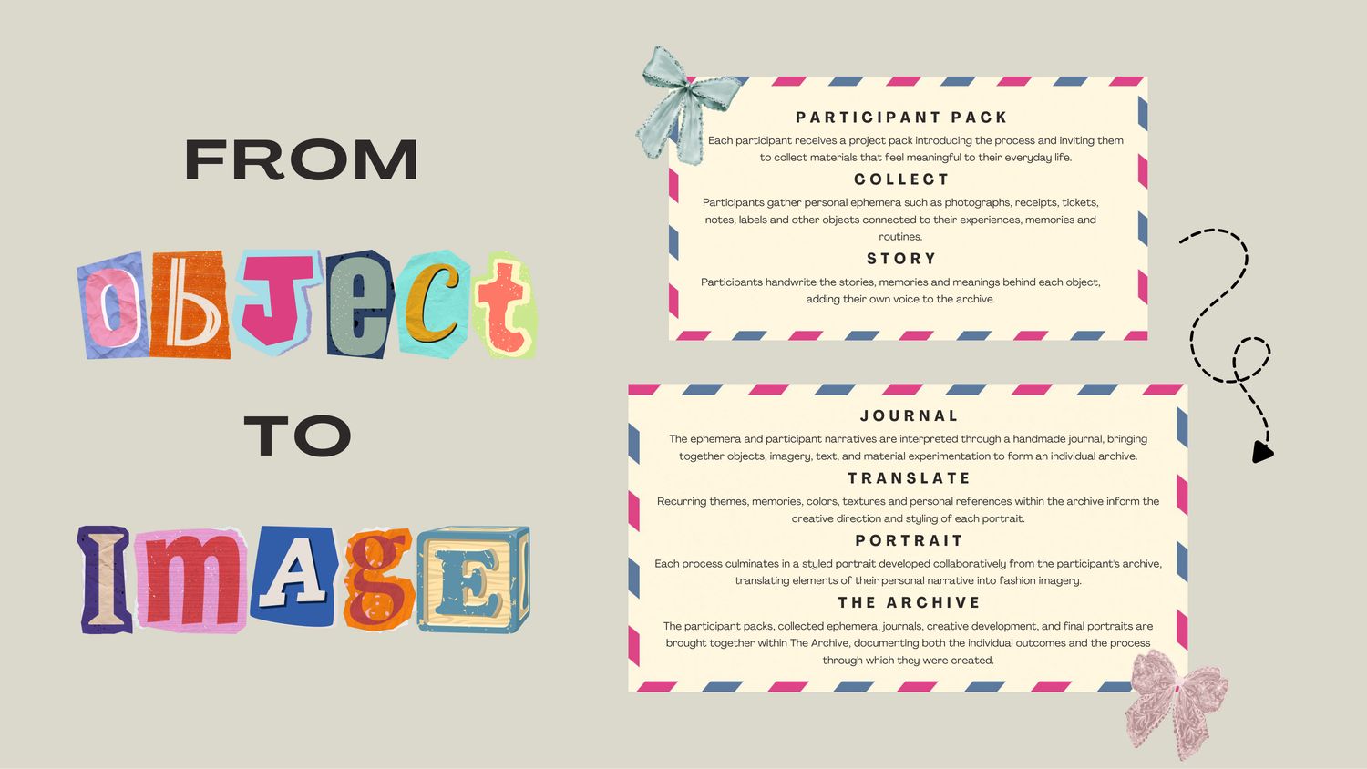 Process spread — from object to image, with the seven stages set in airmail-bordered cards